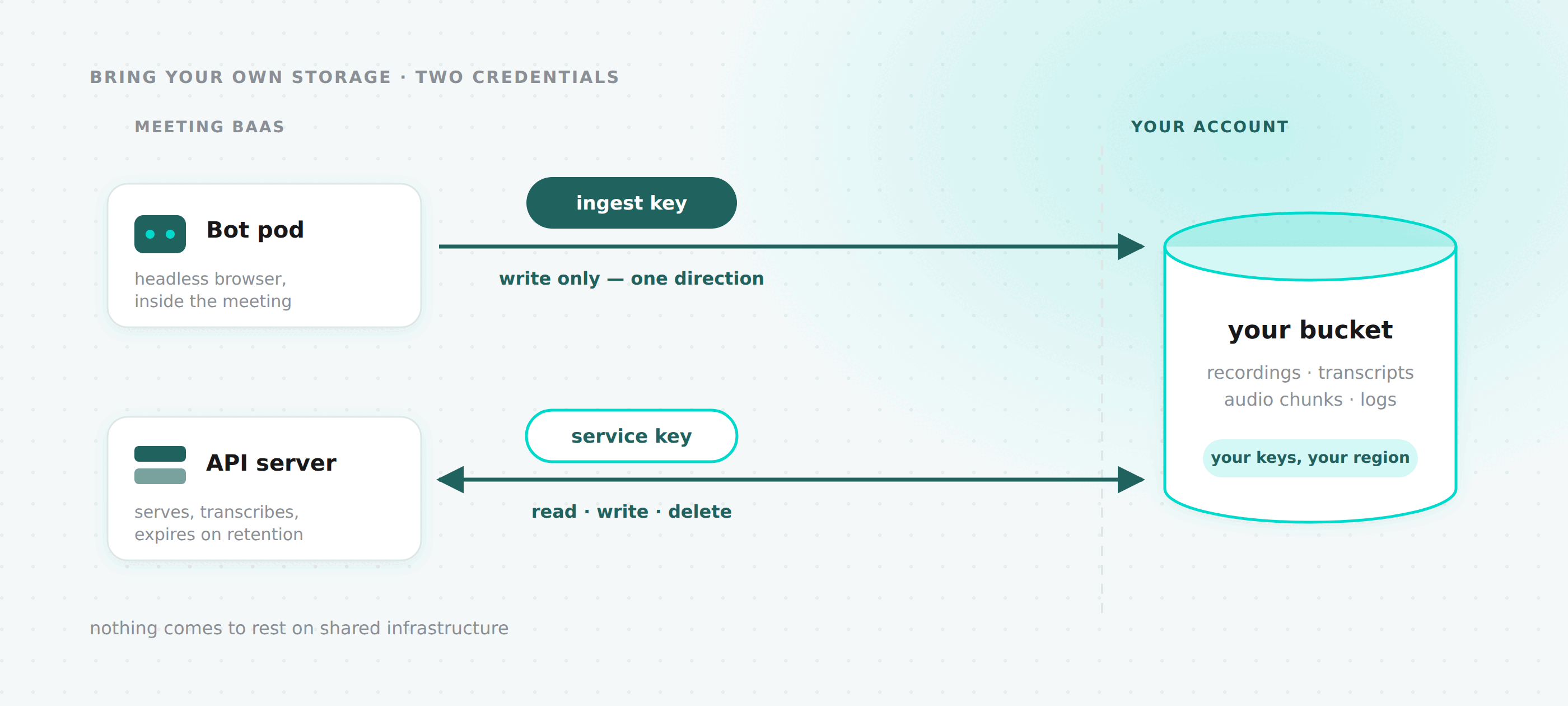 Bring Your Own Storage : Des Enregistrements Qui Ne Séjournent Jamais sur Notre Infrastructure