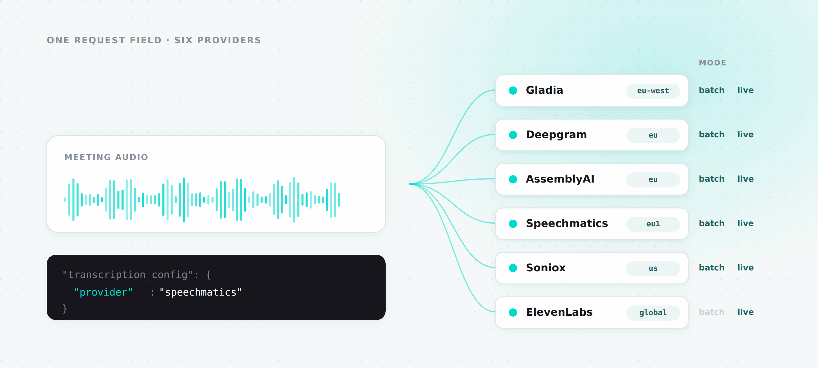 Six Fournisseurs de Transcription, Une Seule API