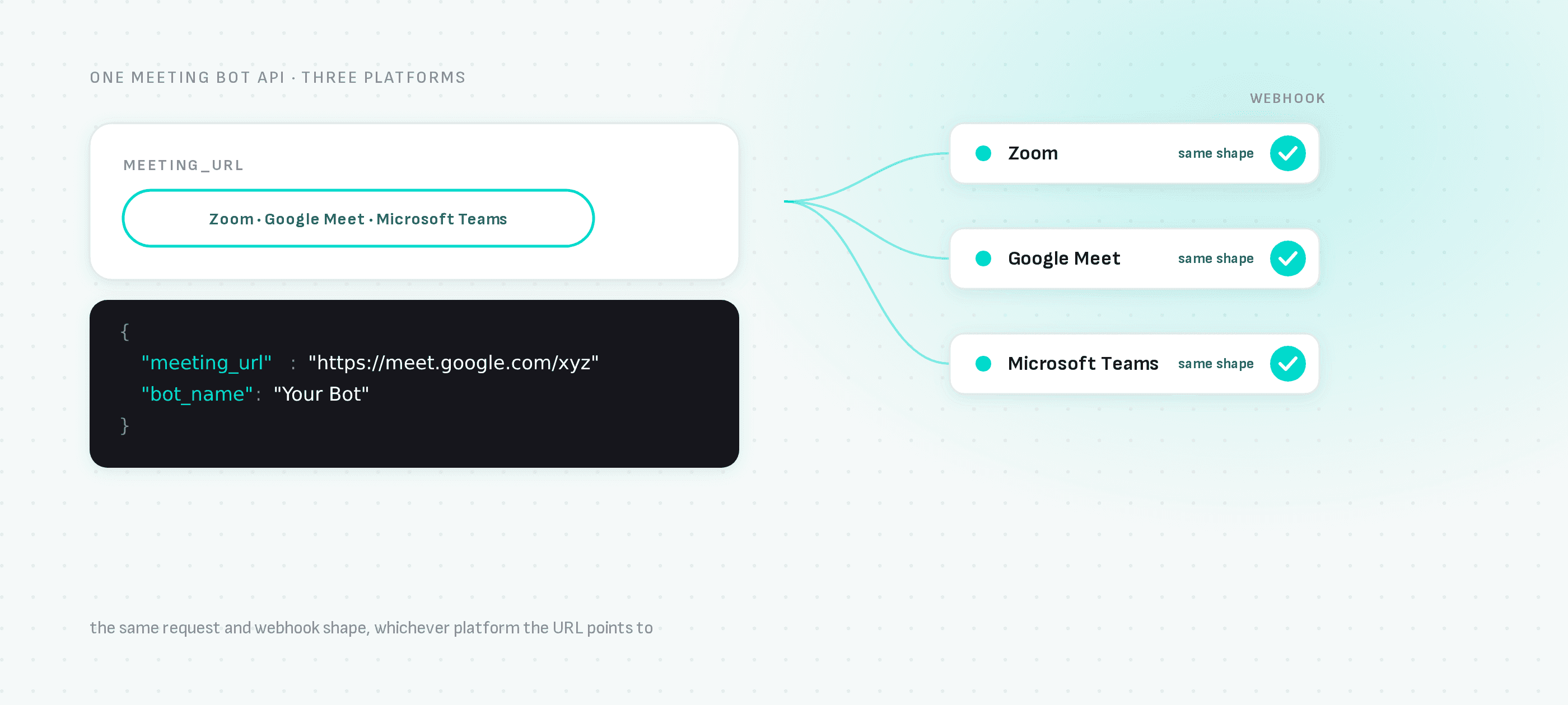 One meeting_url request fans out to Zoom, Google Meet and Microsoft Teams, each returning the same webhook shape