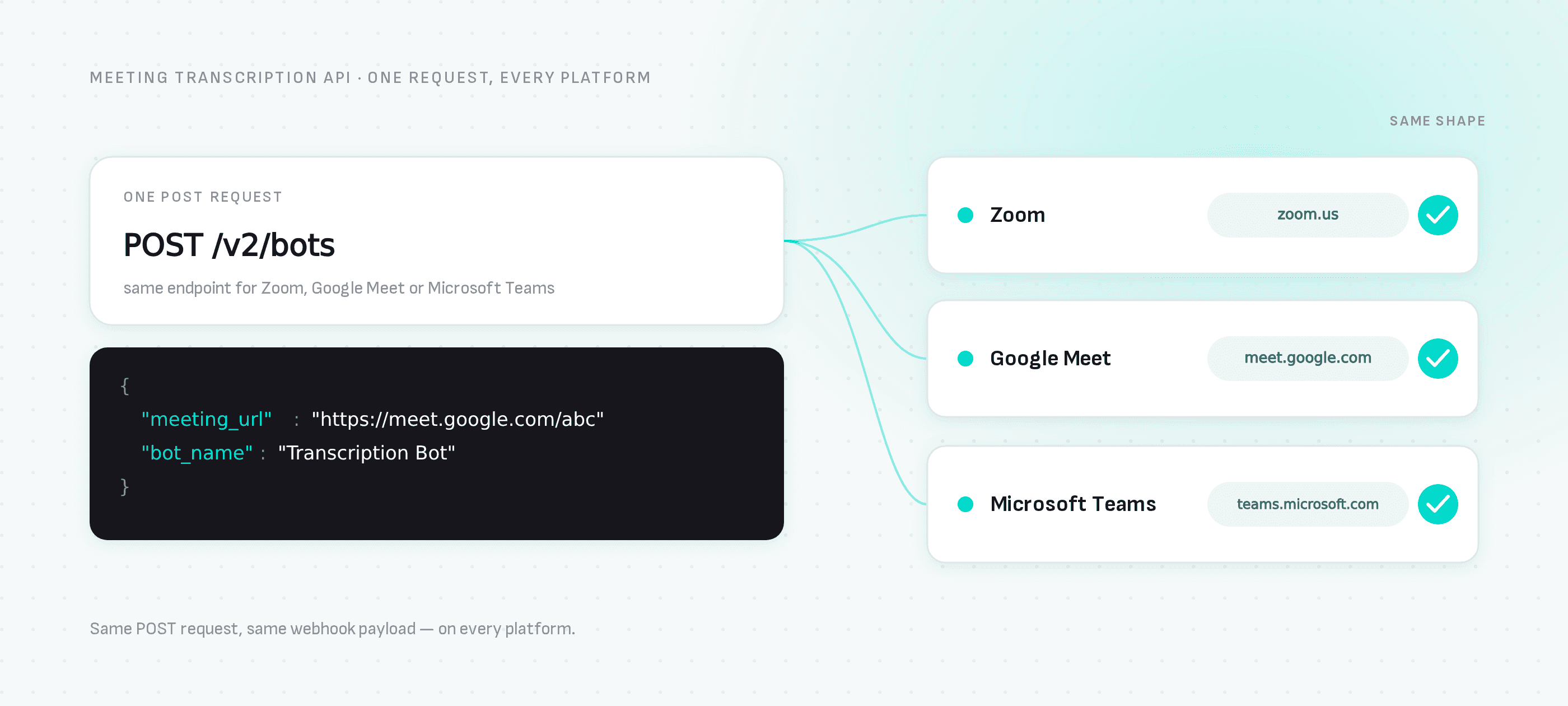 One POST request to /v2/bots reaches Zoom, Google Meet and Microsoft Teams the same way, and every platform returns the same webhook payload.