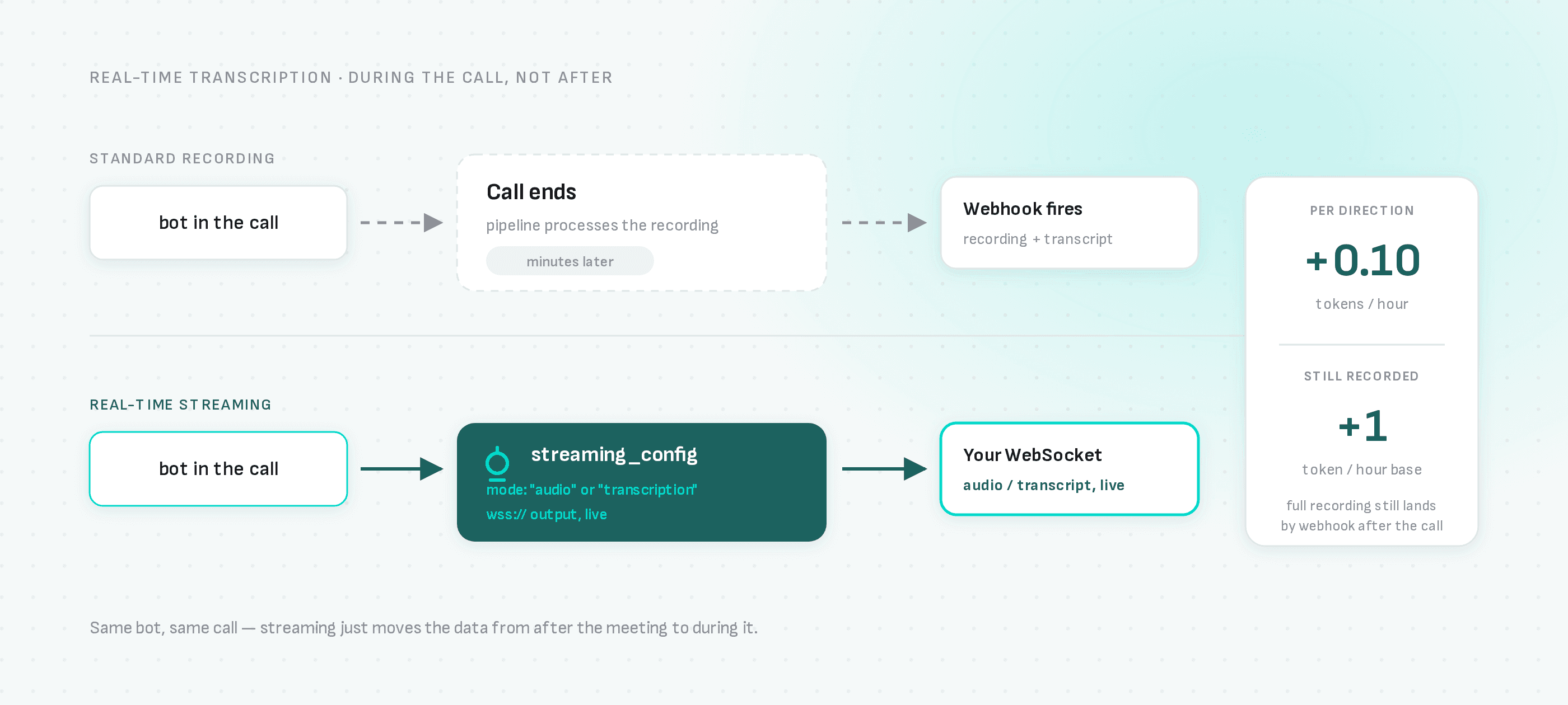 Standard recording delivers the transcript by webhook minutes after the call ends; streaming_config delivers audio or transcript to your WebSocket live, while the call is still happening.