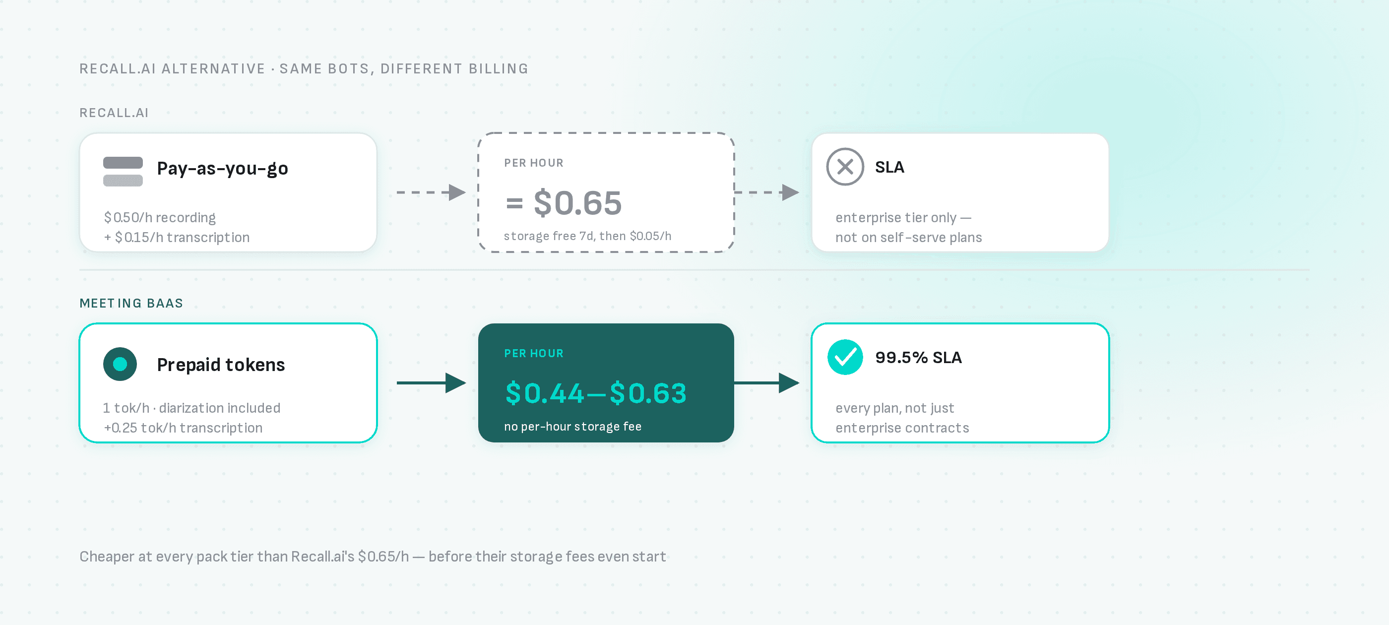 Meeting BaaS prepaid tokens cost $0.44 to $0.63 per recorded and transcribed hour with a 99.5% SLA on every plan, versus Recall.ai's $0.65 per hour pay-as-you-go rate with SLA reserved for enterprise.