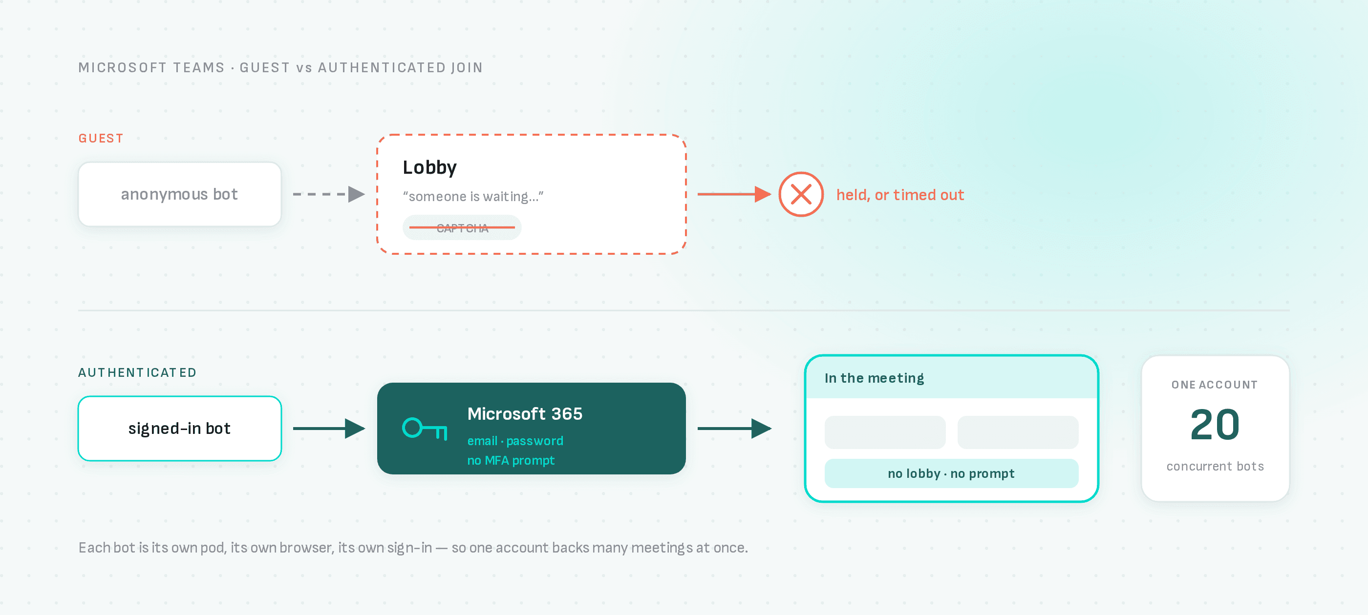 Un bot invité attend dans le lobby derrière un captcha ; un bot connecté à Microsoft 365 rejoint directement le meeting