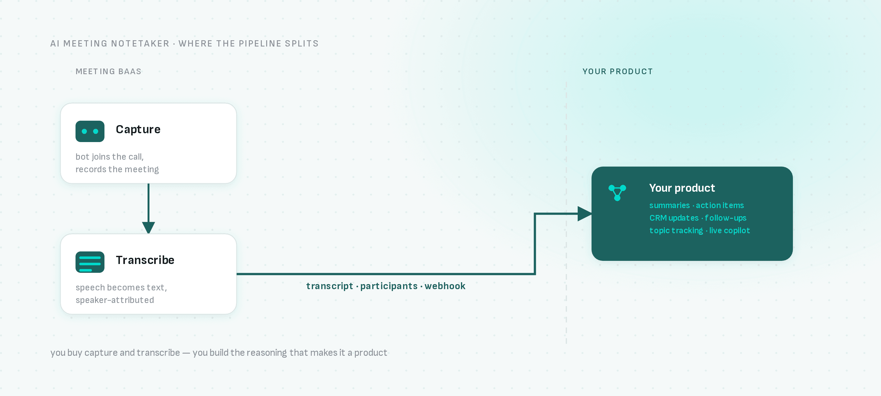 Capture and transcribe are infrastructure you buy from Meeting BaaS; reasoning over the transcript is the product you build