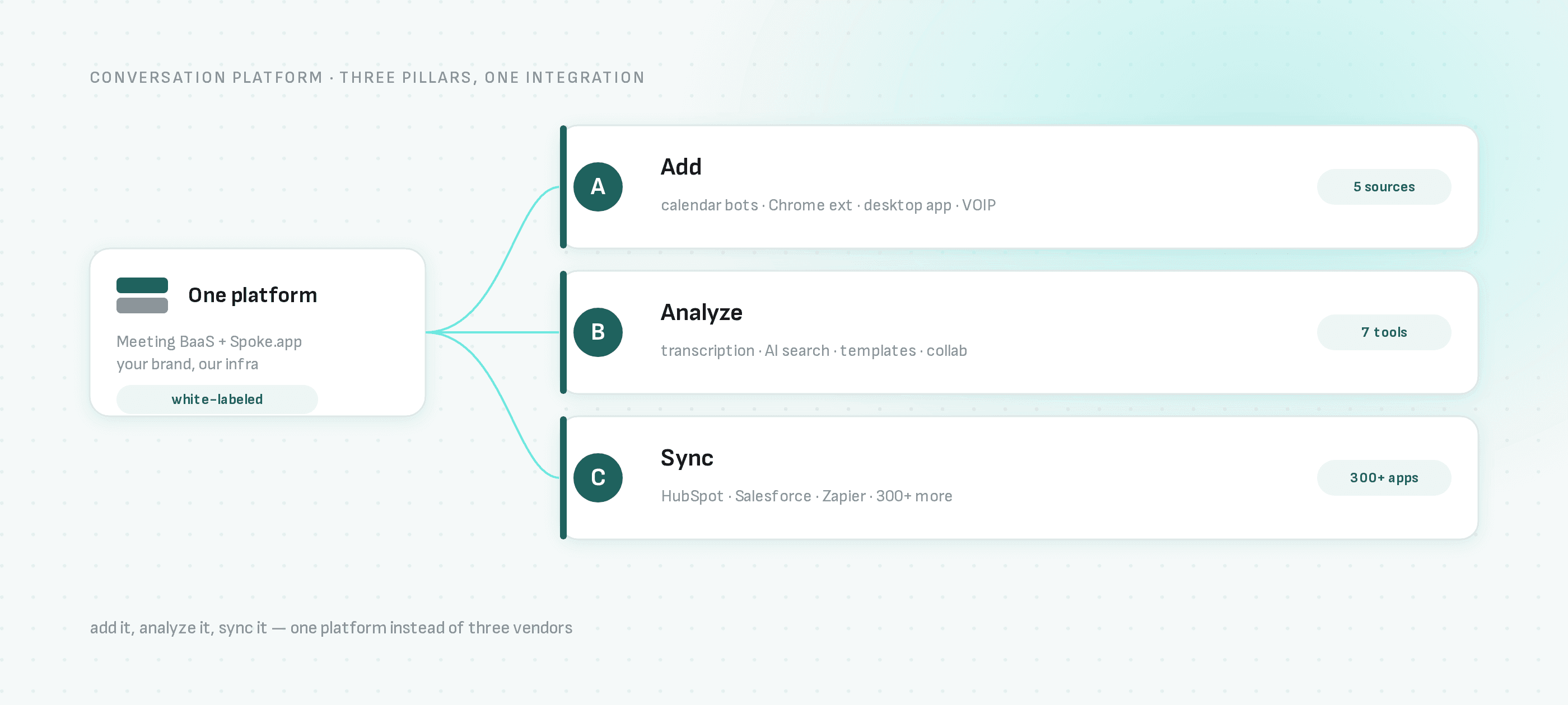 One white-labeled integration doing three jobs: adding conversations, analyzing them, and syncing them into the tools your team already uses