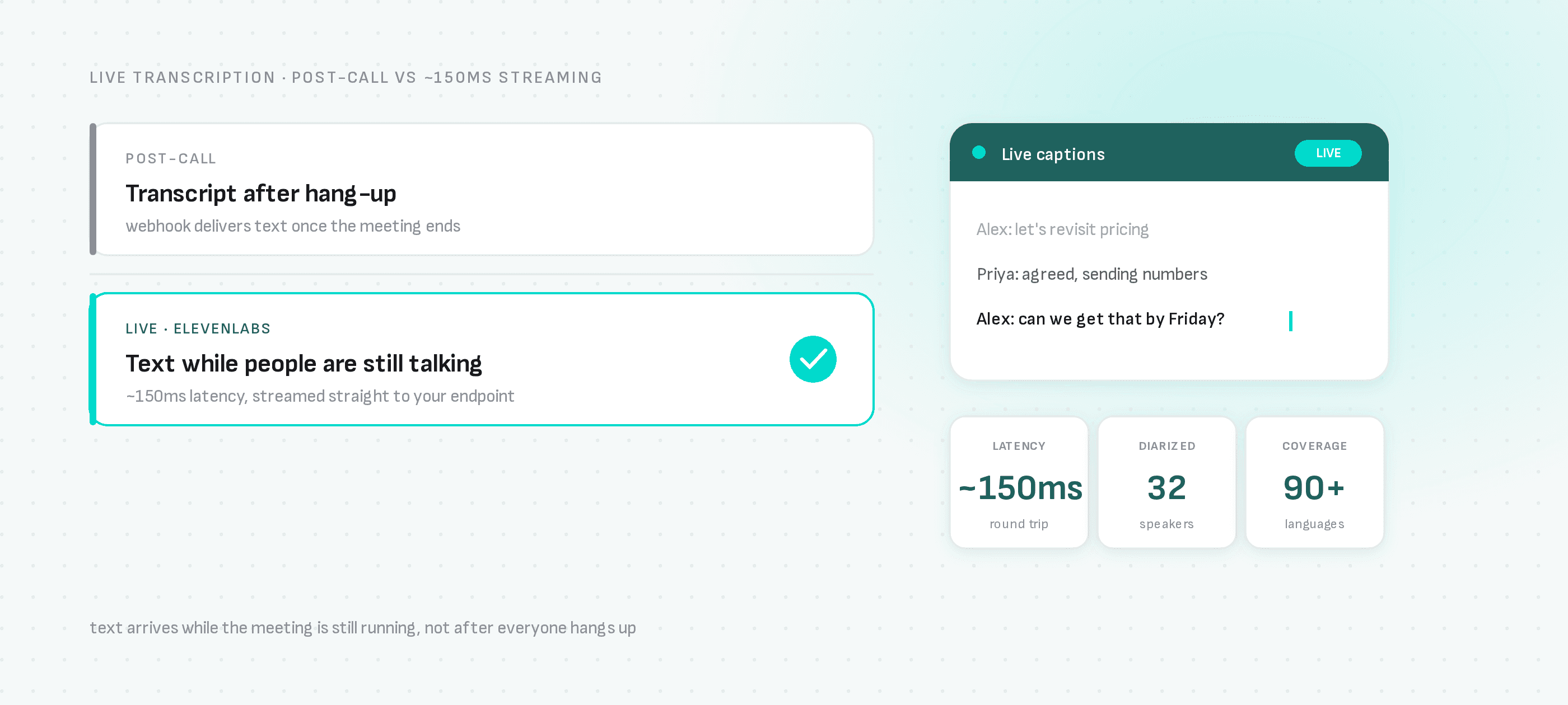 Transcrições pós-reunião chegam por webhook após o término da reunião; ElevenLabs transmite texto para o seu endpoint com ~150ms de latência enquanto as pessoas ainda estão falando