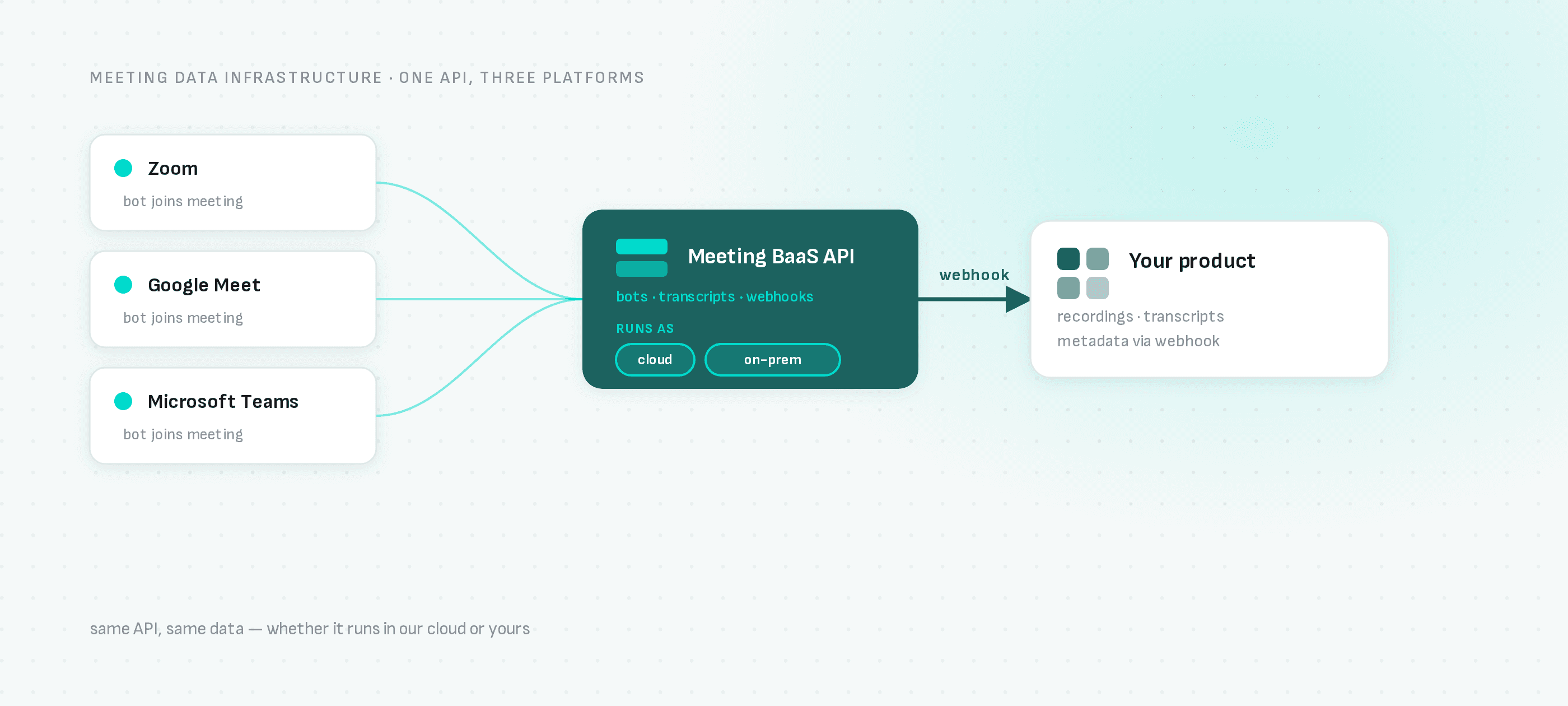 Zoom, Google Meet y Microsoft Teams se canalizan a través de una única API de Meeting BaaS, que puede ejecutarse en nuestra nube o completamente dentro de su propia infraestructura, antes de entregar grabaciones, transcripciones y metadatos a su producto a través de webhook