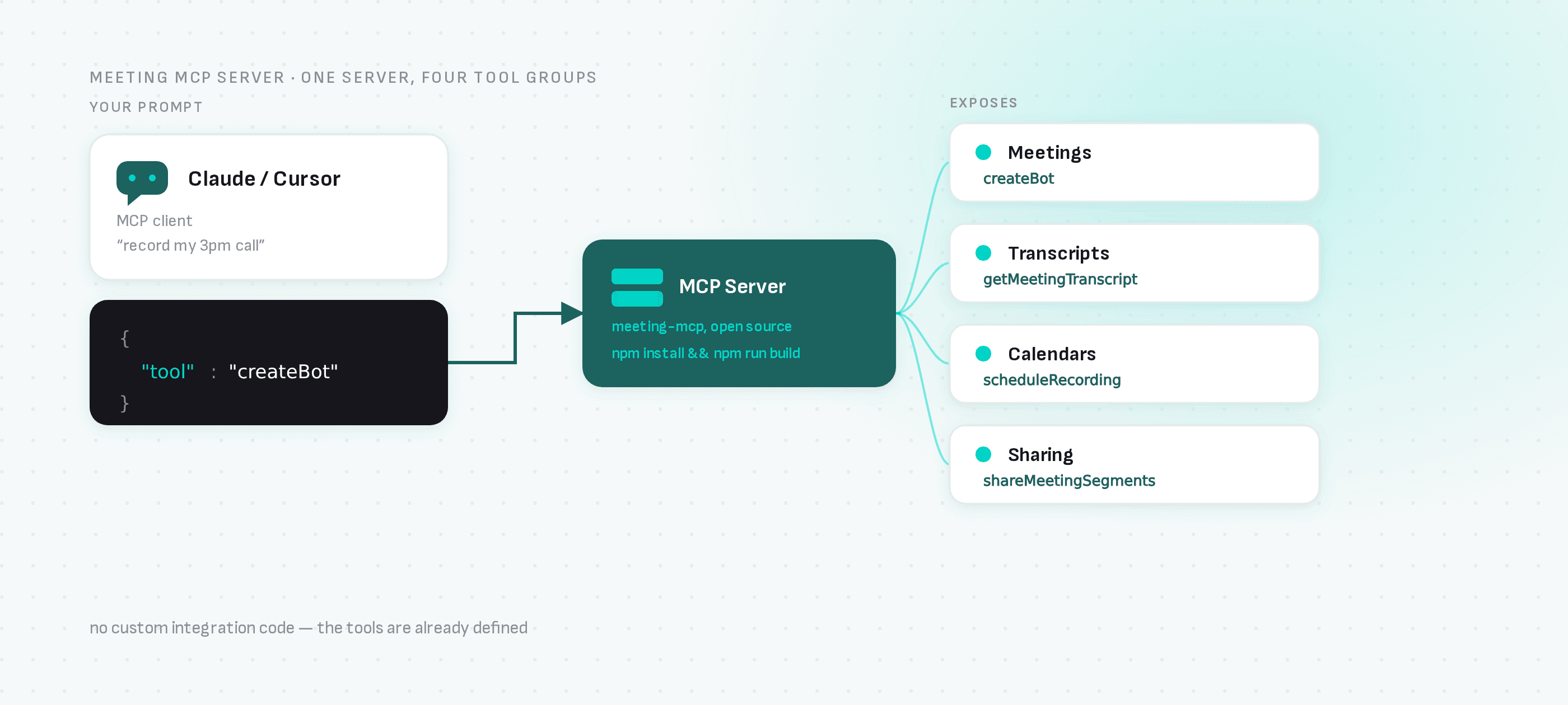 Une invite comme « enregistre mon appel de 15h » se transforme en appel d'outil MCP que le serveur meeting-mcp route vers l'un des quatre groupes d'outils : Meetings, Transcriptions, Calendriers et Partage