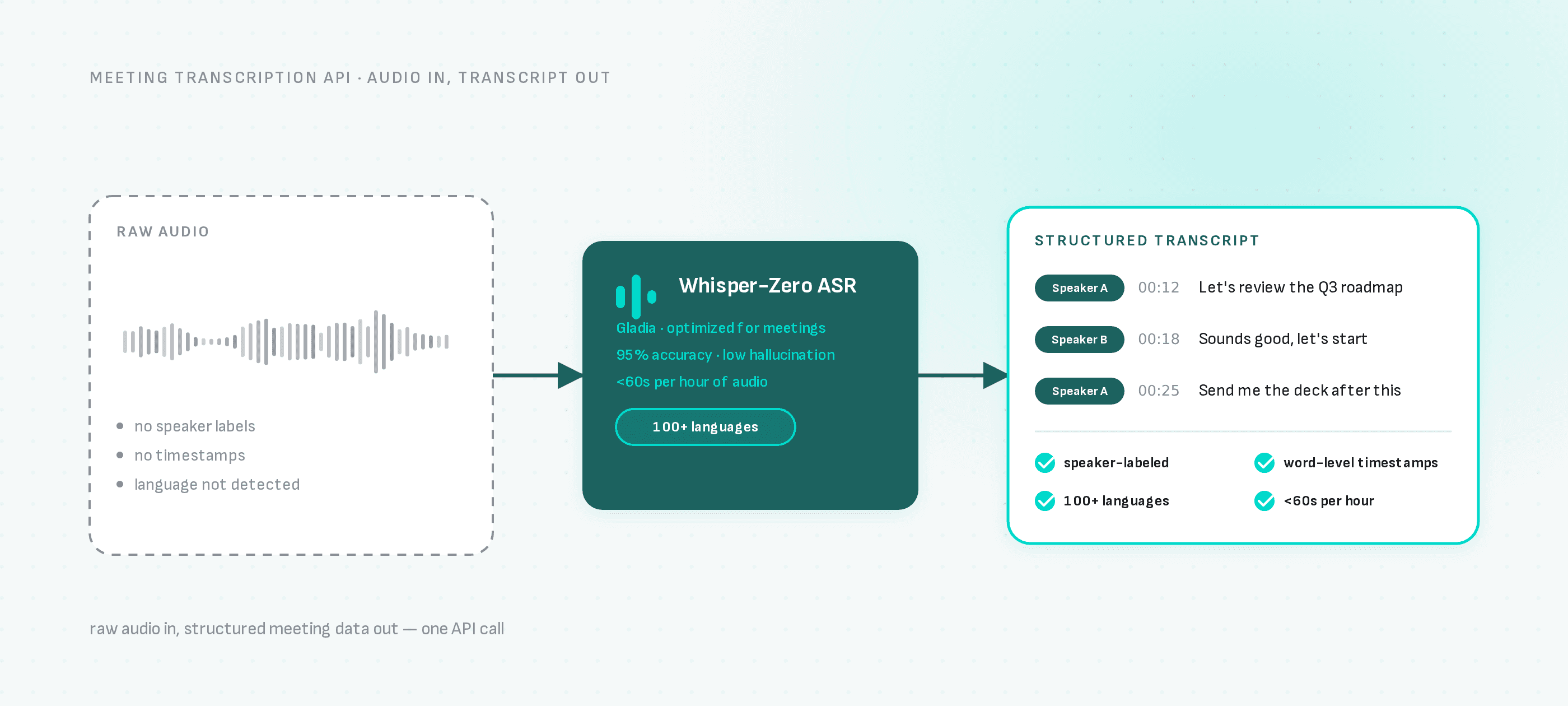 Raw meeting audio with no speaker labels or timestamps goes into Whisper-Zero ASR and comes out as a structured transcript with speaker labels, word-level timestamps, and 100+ language support