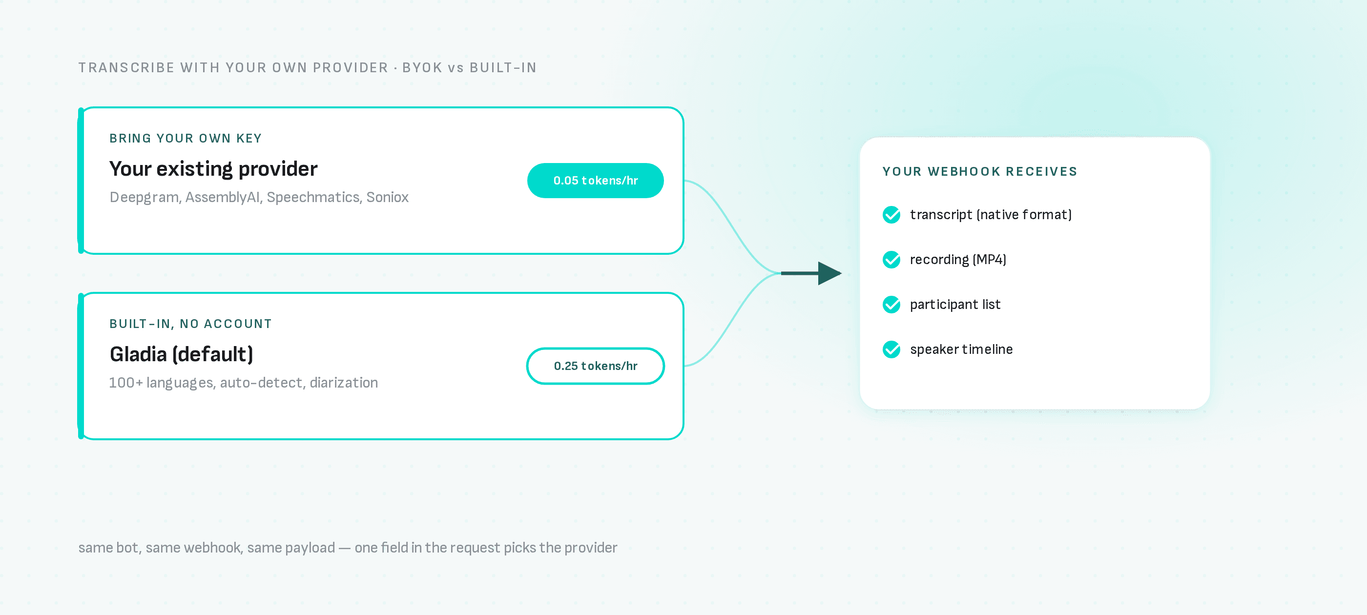 Apporter votre propre clé (Deepgram, AssemblyAI, Speechmatics, Soniox) coûte 0,05 tokens par heure, contre 0,25 tokens par heure pour Gladia intégré — mais les deux options délivrent le même webhook payload : transcription, enregistrement, liste des participants et timeline des interlocuteurs
