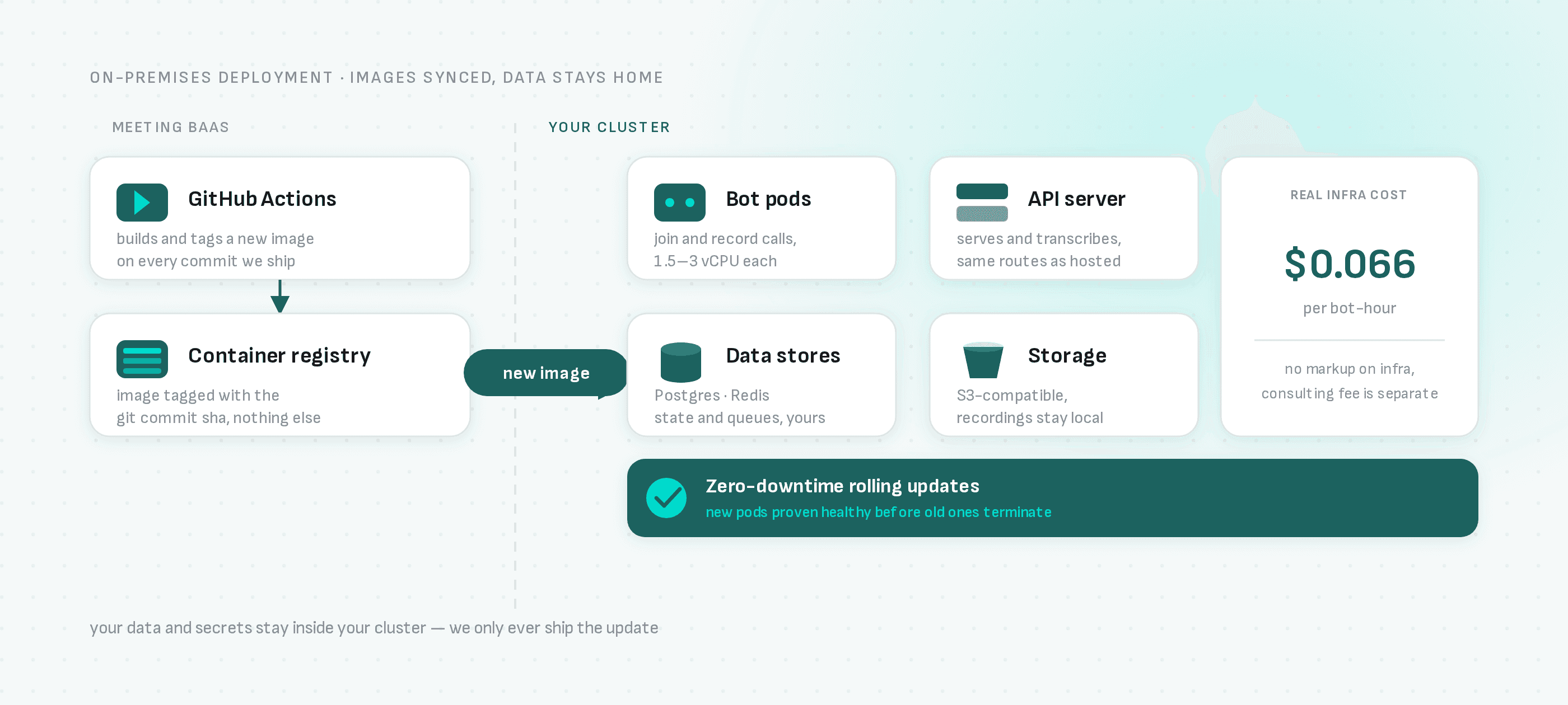 GitHub Actions construit et étiquette chaque image ; vous exécutez la commande de mise à niveau pour la déployer dans votre cluster ; vos pods bot, serveur API, bases de données et stockage ne quittent jamais votre infrastructure
