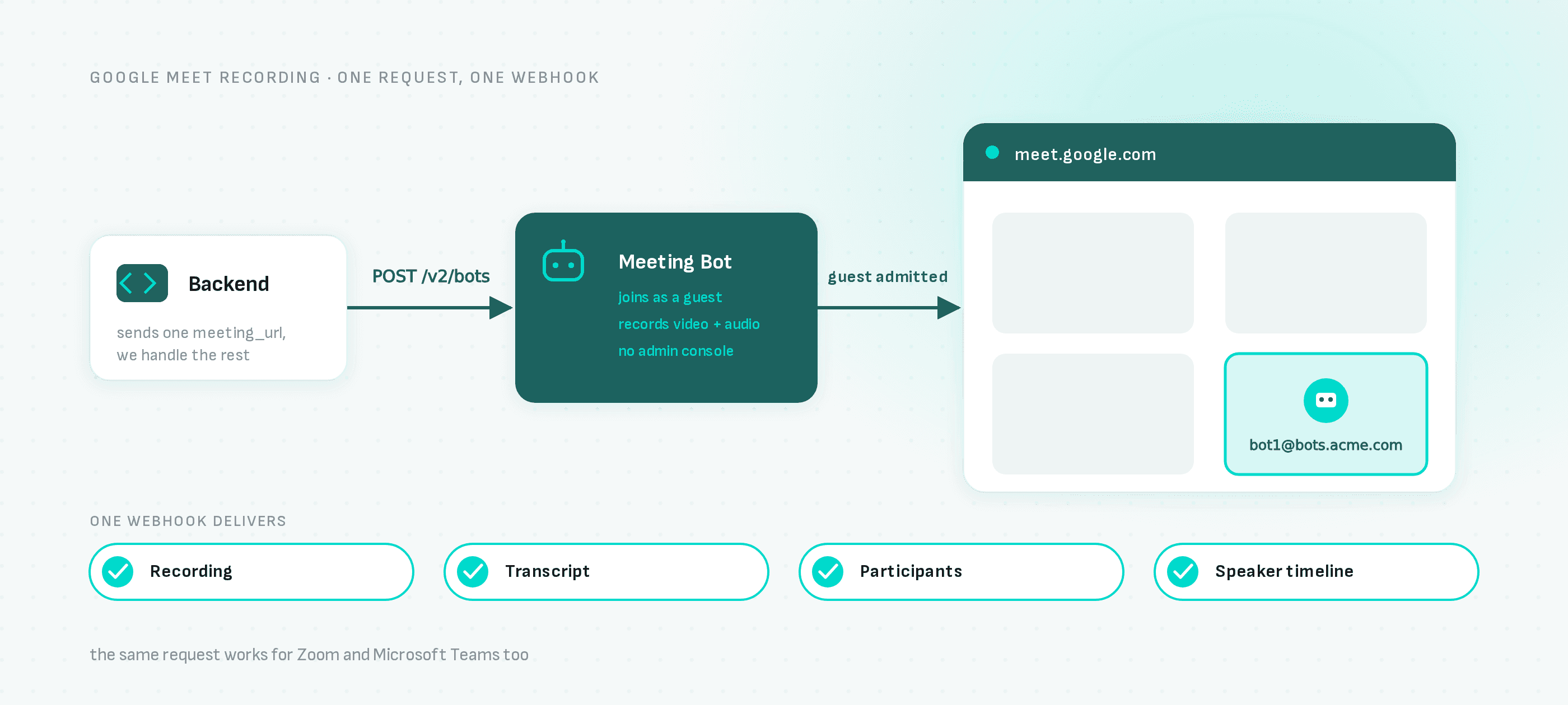 One POST request sends a bot into the Google Meet call as a guest; when the meeting ends, one webhook delivers the recording, transcript, participant list and speaker timeline