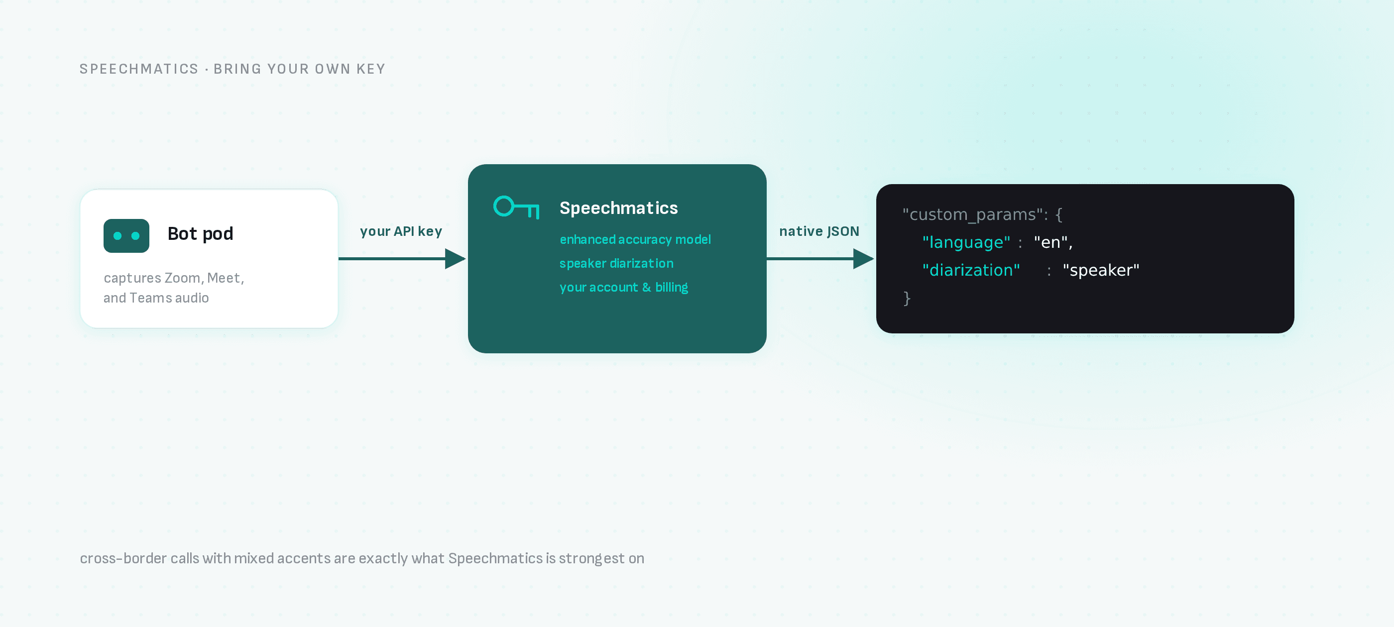 The bot pod captures the meeting audio, Speechmatics transcribes it under your API key with the enhanced model and speaker diarization, and native JSON comes back by webhook