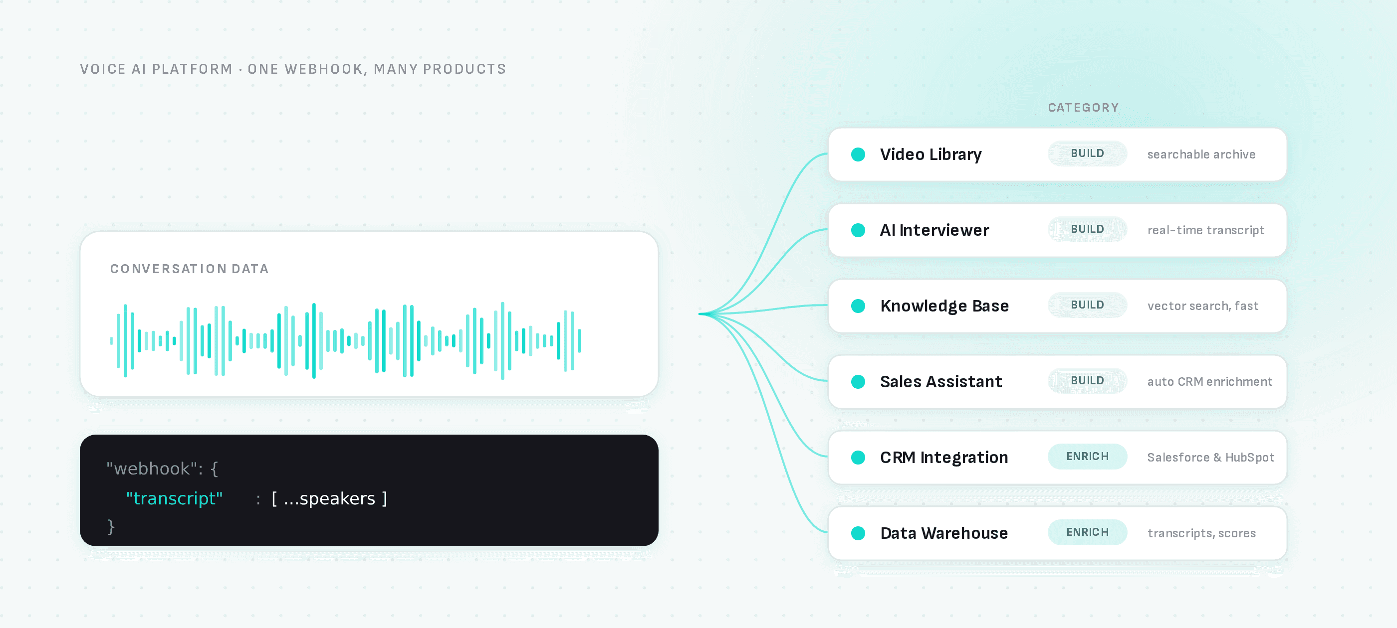 Un webhook payload de données de transcription et de conversation se déploie en six cas d'usage : des produits autonomes comme une bibliothèque vidéo, un intervieweur IA, une base de connaissances et un assistant commercial, ainsi que l'enrichissement de workflow comme l'intégration CRM et les exports vers des entrepôts de données
