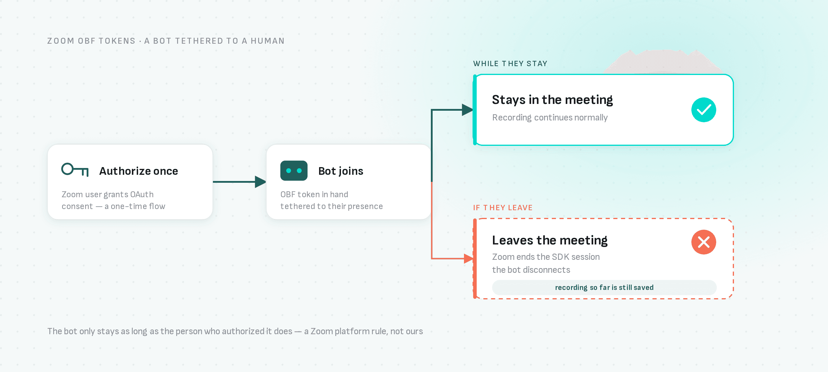 Le bot est lié à l'utilisateur autorisateur : il continue d'enregistrer tant qu'il est présent, et Zoom met fin à la session SDK dès qu'il part