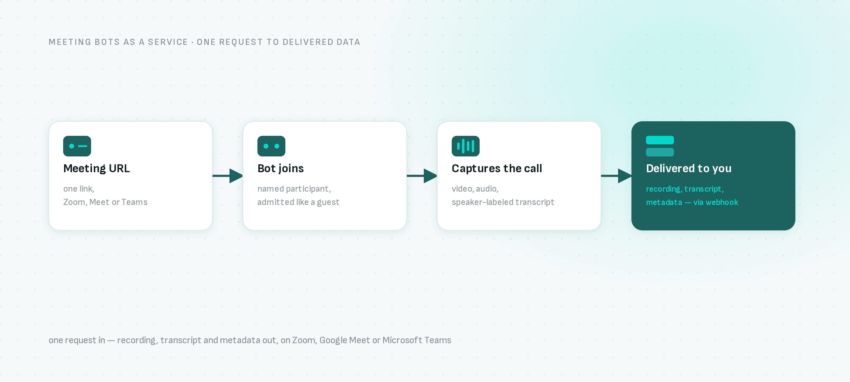 A meeting URL becomes a bot that joins, captures and transcribes the call, then delivers the recording, transcript and metadata through a webhook