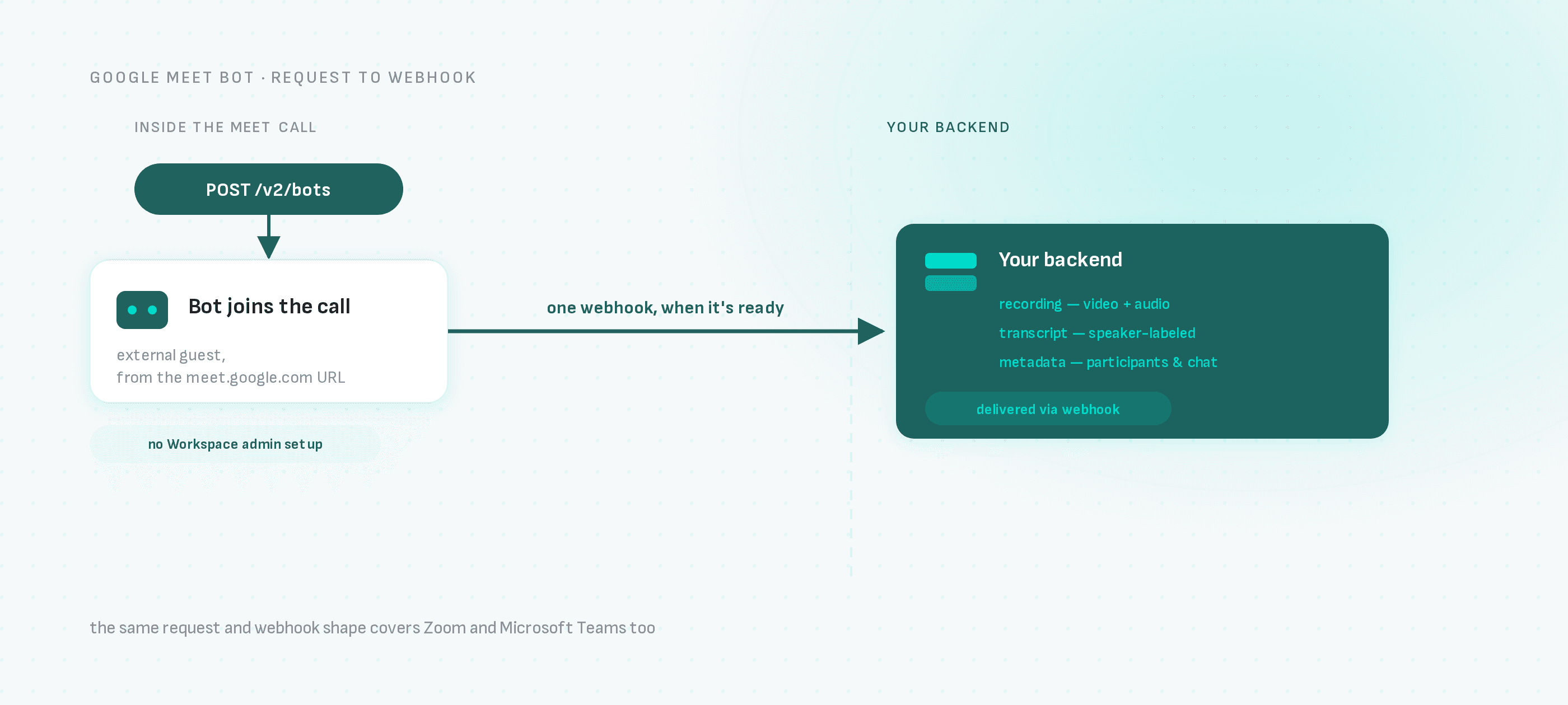 A bot joins inside the Google Meet call as an external guest; recording, transcript and metadata cross to your backend as one webhook