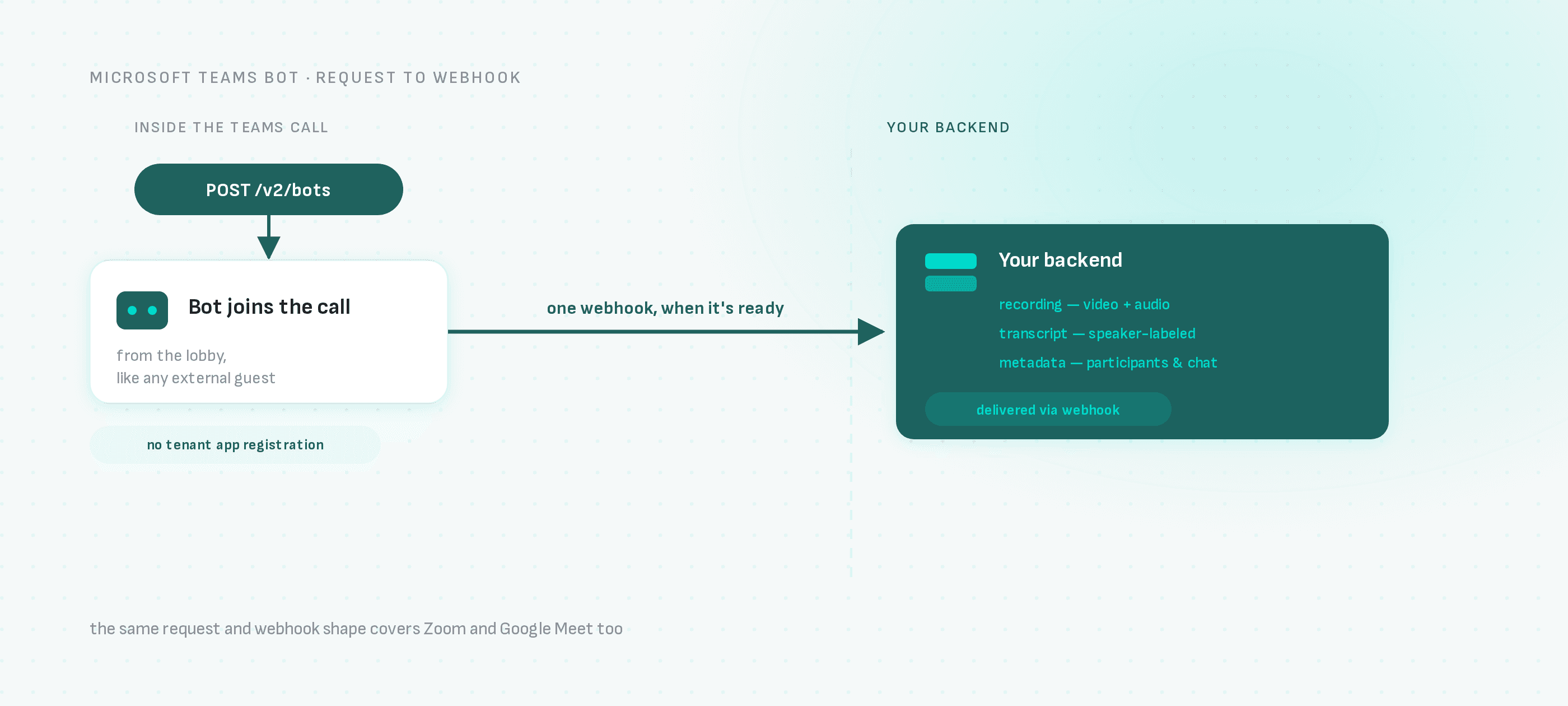 A bot joins inside the Microsoft Teams call as an external guest; recording, transcript and metadata cross to your backend as one webhook