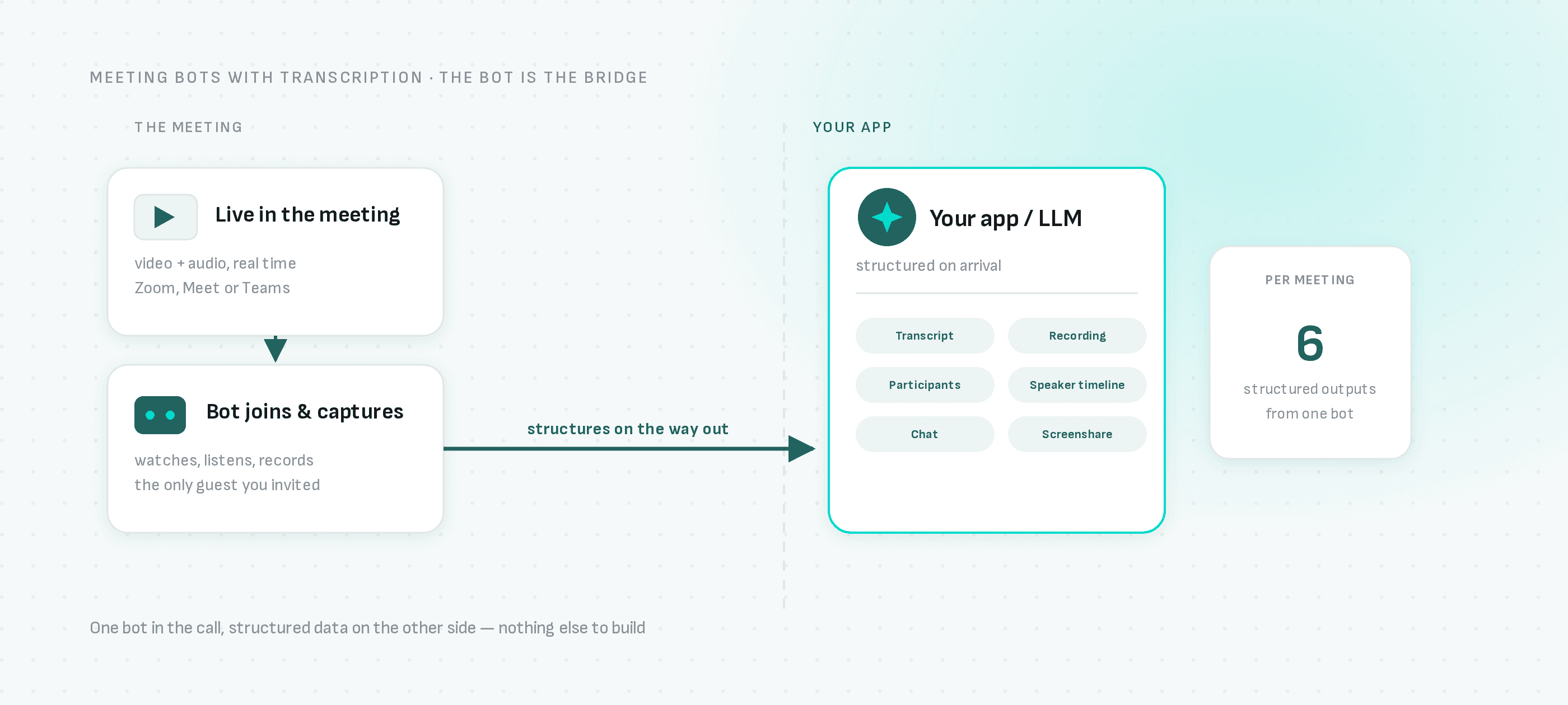 The bot is the bridge: it joins the raw video meeting on one side and delivers structured transcript, recording, participant, chat and screenshare data to your app or LLM on the other.