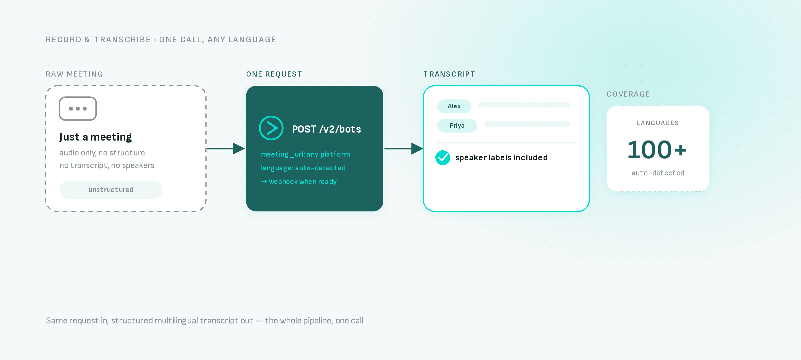 A raw, unstructured meeting becomes a speaker-labeled transcript in any of 100+ auto-detected languages through one POST /v2/bots request.