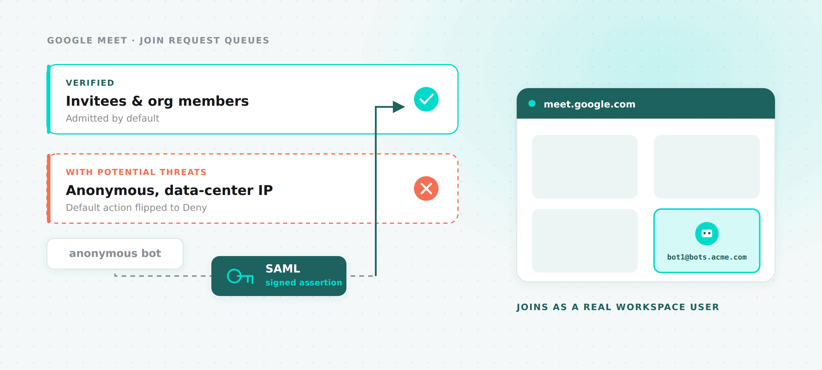 Bots Google Meet Authentifiés : Sortir de la File des Menaces Potentielles
