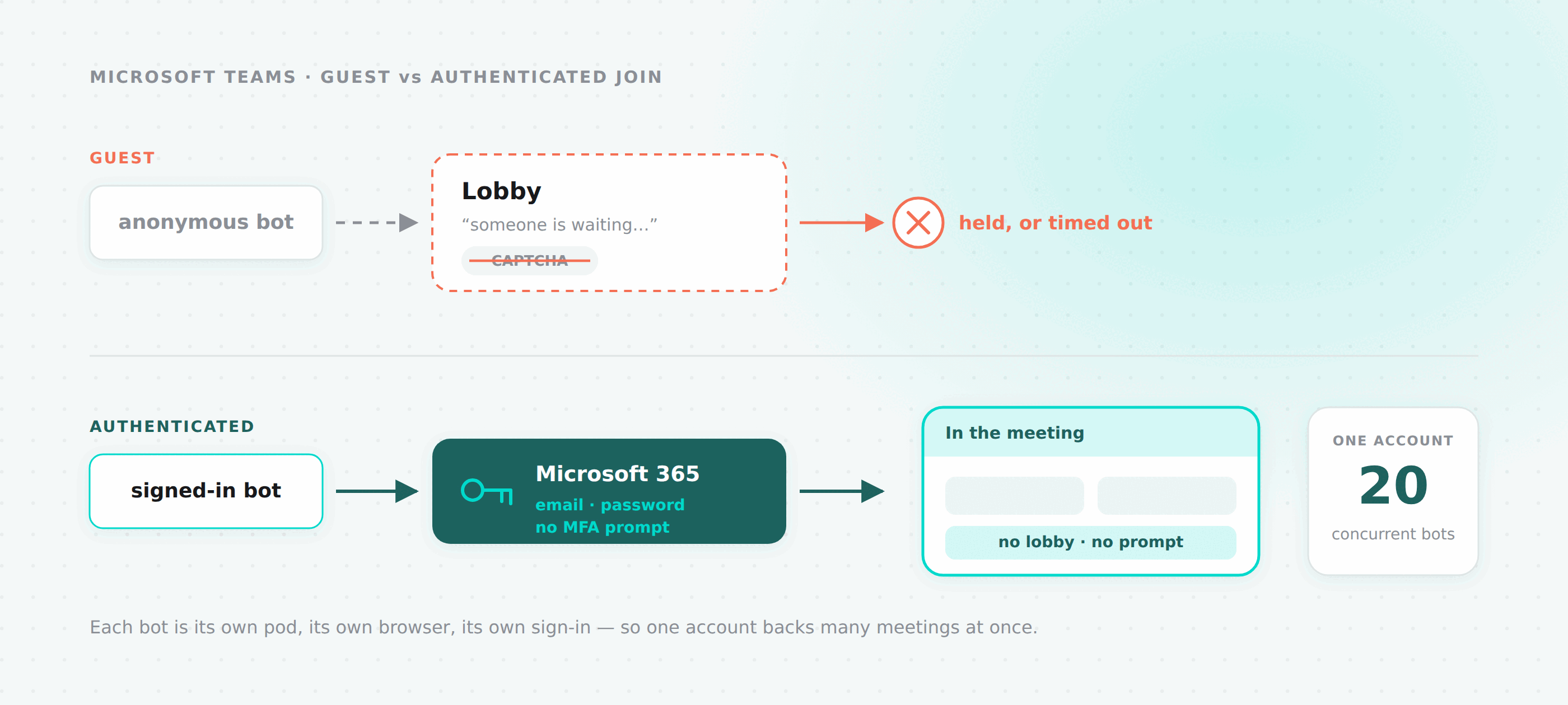 Bots Microsoft Teams Authentifiés : Éviter la Salle d'Attente